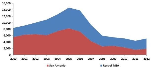 8.) San Antonio is losing its competitive market position for single family housing development within the metro area