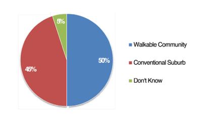 9.) Nationally there is a growing preference from home buyers to live in walkable,