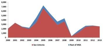 10.) San Antonio has captured 88 percent of multifamily development within the San Antonio MSA