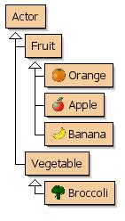 List of objects Create a List of fruit names (Strings). public static void listexample(){ List<Fruit> fruit = new ArrayList<Fruit> (); fruit.add( new Apple() ); fruit.