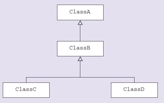 7. The class hierarchy There are two types of class in a Java hierarchy: 1. user-defined 2. Java class library.