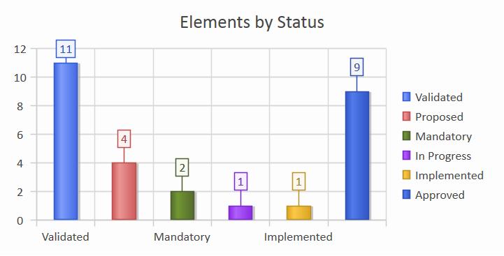 This diagram shows a Bar Chart element depicting element status for all the requirements in a selected package.