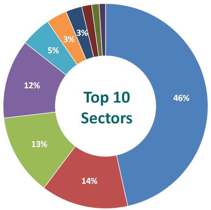 Customer Insights: Who and What Customers Information Services Top 10 Sectors identified - include PST, Other Services and Public Administration as largest user groups Professional,
