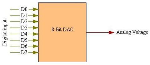 D/A Interfacing The digital to analog converters convert binary number into their equivalent voltages.