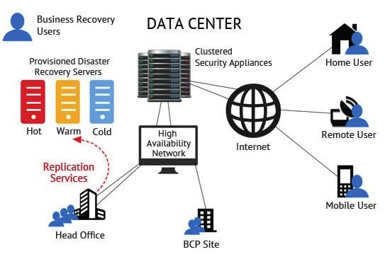 Disaster Recovery Solutions Disaster Recovery (DR) involves a set of policies and procedures to enable the recovery or continuation of vital technology infrastructure and systems following a natural