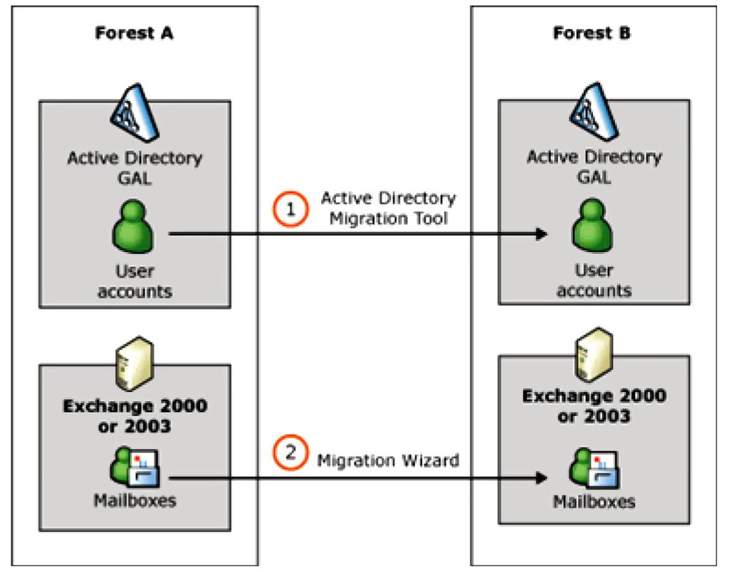 Active Directory Migration Migrate Active Directory from old version to the lasted versions Migration: The process of moving or copying an object from a source domain to a target domain, while