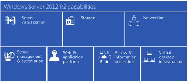 Microsoft Windows Server 2012 R2 Windows Server 2012 R2 delivers global-scale cloud services into IT infrastructure with new features and enhancements in virtualization, management, storage,