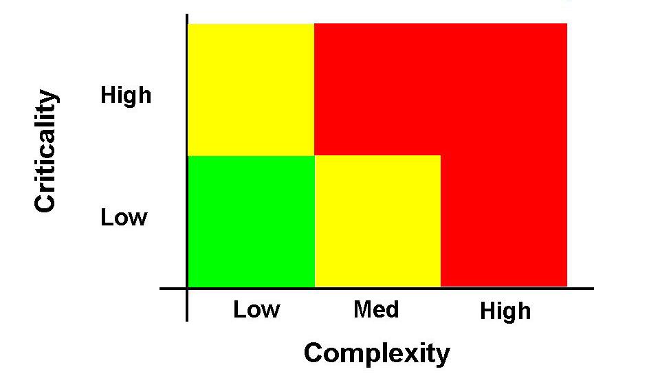 Figure 1. Certified Software Retest Requirements Criticality versus Complexity Employing a scale, such as the one shown in Figure 1, retest requirements would be based on a product score.