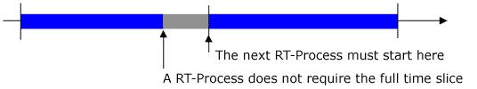 Dispatcher } If a RT-Process does not require its full time slice and the next process is also a RT-Process, then the gap between those two processes can not be used