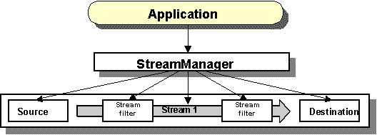 Application Software } How to handle continuous media within applications?