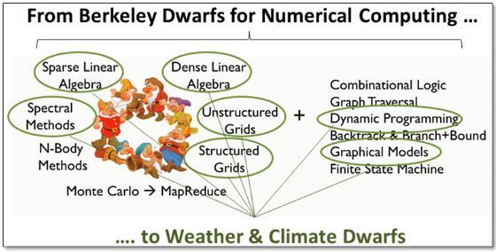 ESCAPE Development of Weather & Climate Dwarfs NVIDIA-Developed Dwarf: Spectral Transform -