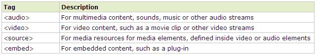 HTML5 media elements New HTML5 media elements The new audio and video tags make multimedia no longer a second-class citizen on the web No separate download or