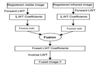 Finally on the fused low frequency and high frequency coefficients, the inverse lifting operation is applied to get the fused image. 4.