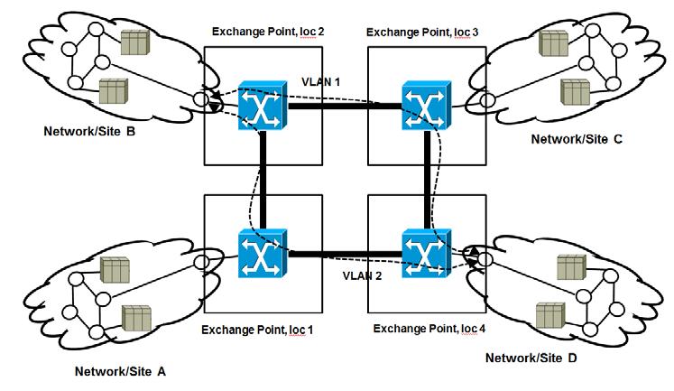 Figure 3. A Layer 2 distributed exchange point There are several ways that reliability can be provided when the switches of the exchange point are separated by long distances.