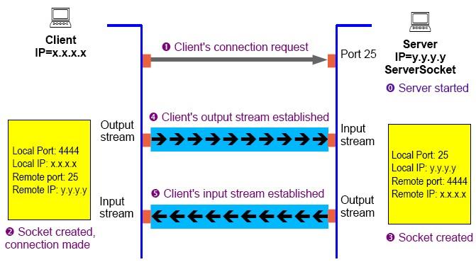 Sockets A socket is an endpoint of communication: IP address, port number, and protocol (TCP,
