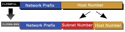 Subnet Masking Subnetwork or Subnet is a range of logical addresses within the address space that is assigned to an organization. Subnetworking simplifies routing.