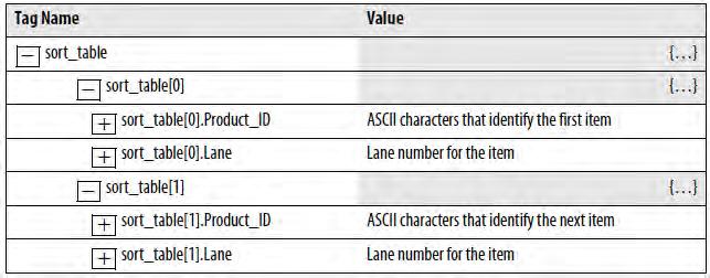 Processing ASCII characters Chapter 2 Enter the Product IDs and Lane Numbers In the sort_table array, enter the ASCII characters to identify each item and the corresponding lane number for the item.