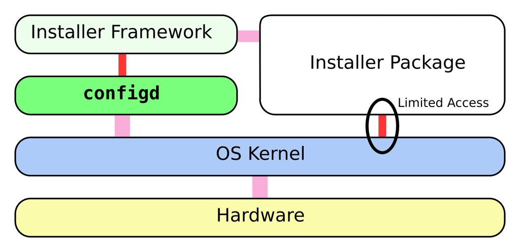 configd Installer Framework Restrict operations allowed by the kernel Force all