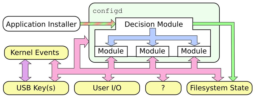 Design of configd Coded modules currently include: 1 Verifying changes with the user 2 Rootkit-resistant disks (Butler et. al. CCS 2008) 3 Code-signing (Wurster et. al. HotSec 2007) Glenn Wurster, Paul C.