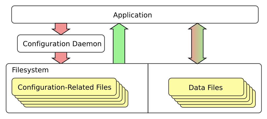 Protecting Configuration-Related Files Examples of Configuration-Related Files Executables Libraries System