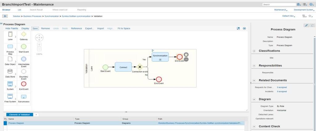 Hierarchical view Solution Manager Also the processes have diagrams attached.