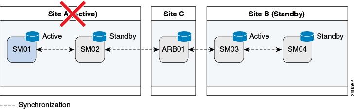 Data Synchronization in MongoDB In the case of Site A failure, Site B's session manager will become master as shown in the following example: Figure 6: In Case of Site A Failure Data Synchronization