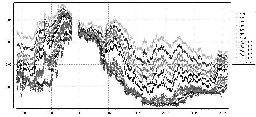 Fig. 1. Temporal evolution of CHF interest rates during years 1999-2006. Fig. 2. Correlation matrix for all maturities. swap rates with maturities 1, 2, 3, 4, 5, 7 and 10 years.
