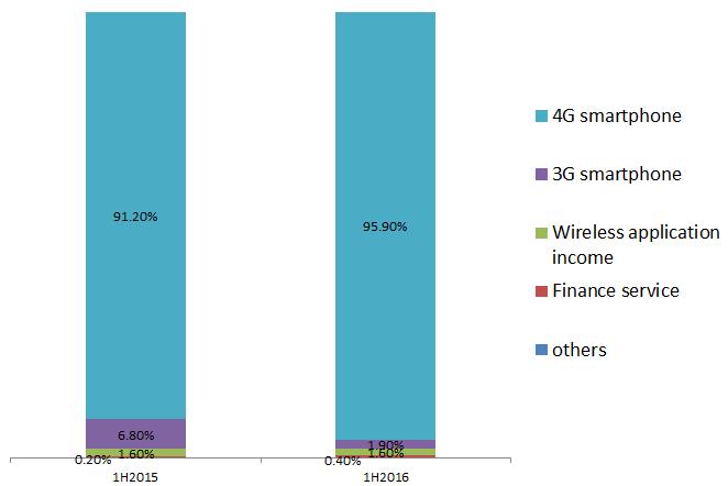 Revenue The revenue of 4G Smartphone contributed 95.