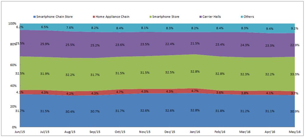 The trend of market share in offline channel The sales in retail open channel is still accounting