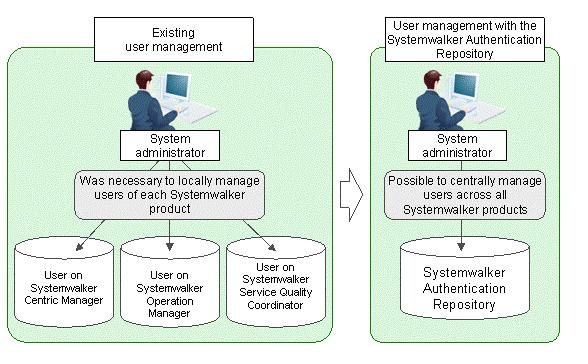 Chapter 1 Overview This chapter outlines the functions of Systemwalker User Management and Systemwalker Single Sign-On.
