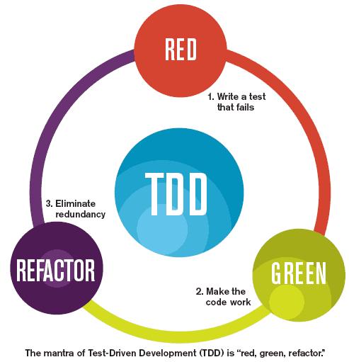 Test-Driven Development (TDD) AKA Test-First Development Focused on coding and unit testing Inspiration for