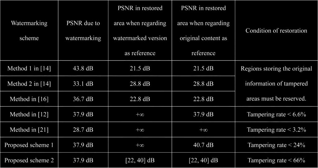 494 IEEE TRANSACTIONS ON IMAGE PROCESSING, VOL 20, NO 2, FEBRUARY 2011 TABLE II COMPARISON OF RESTORATION CAPABILITY AMONG SEVERAL FRAGILE WATERMARKING SCHEMES Fig 10 PSNR of recovered content in