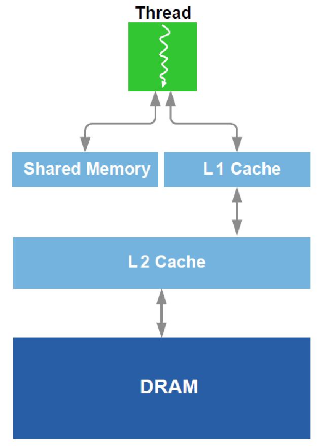 Fermi s Memory Hierarchy 64KB at block level, 768KB L2 Cache May