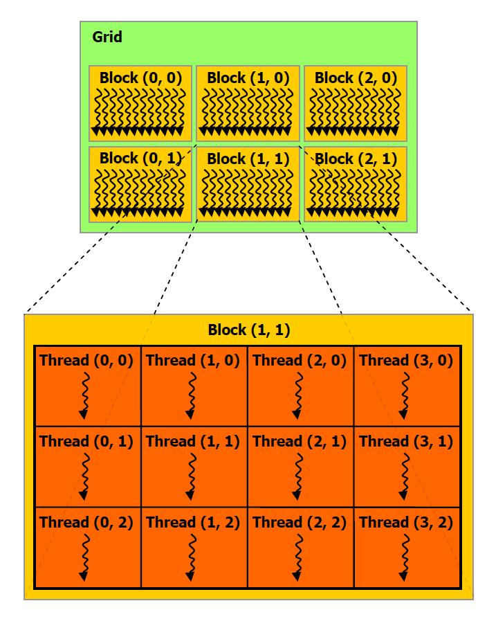 Grids, Blocks, Threads Threads map to cores Blocks map to SMs SMs schedule warps Grids & blocks up to 3 dimensions Threads in a block communicate thru shared memory synchronize