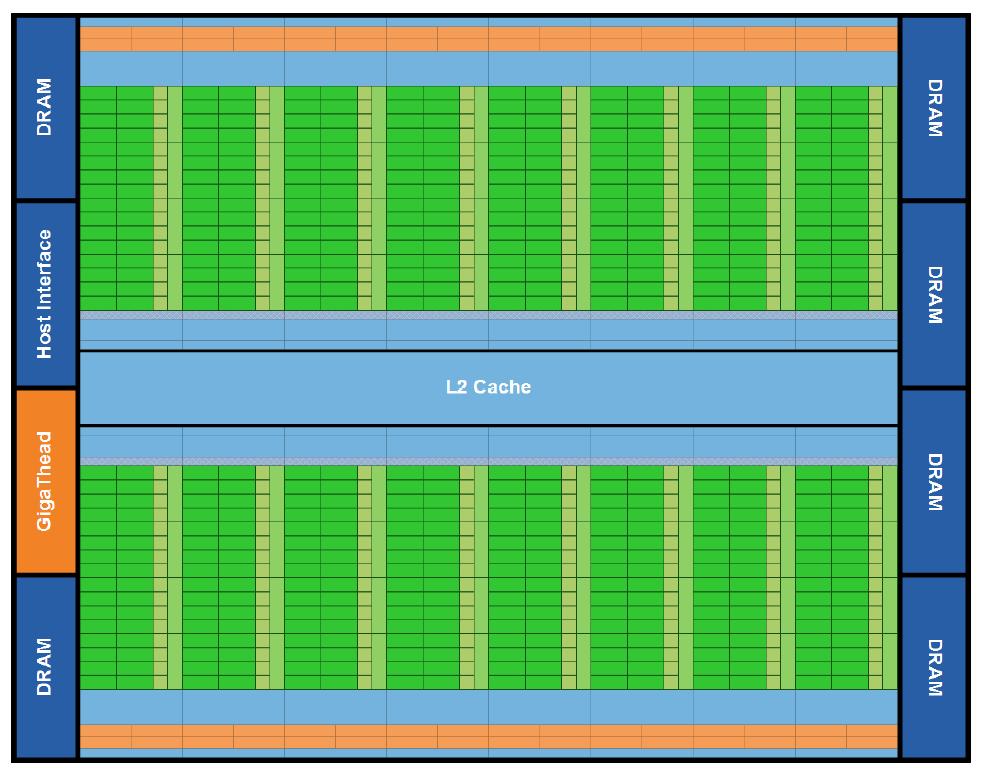 Fermi Architecture Overview 16 streaming multiprocessors, 512 cores in