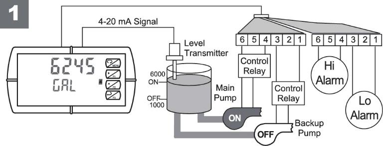 Viatran DL Series Analog Input Process Meter Instruction Manual Application #2: Pump Alternation Using Relays 3 & 4 1. Relays 1 and 2 are set up for low and high alarm indication. 2. Relays 3 and 4 are set up for pump alternation.