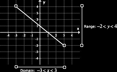 10 MORE ON FUNCTIONS, DOMAIN, AND RANGE Remember that a function has a domain and a range.