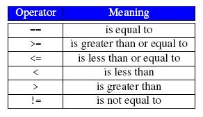 Relational Operators Numerical expressions (variables, constants, literal constants, etc ) can be compared using these operators.