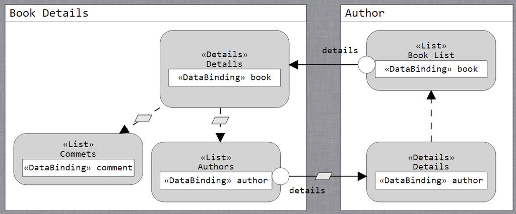 Fig. 2: Version 1 of Book Details. The details of a selected book are displayed along with two lits: comments and authors of the selected book. A.