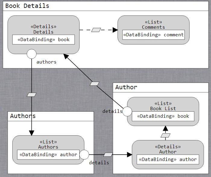 The main functionalities of the applications include: (i) Book searching which allows the user to search for a book, and visualize its details (including the book s authors and comments related to