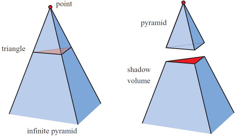 Shadow volumes Most popular method