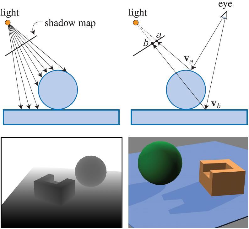 Shadow Map Illustrated Point v a stored in element a of shadow map: lit!