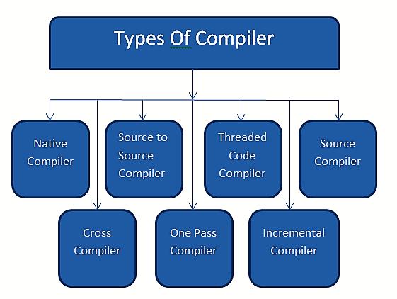 INTRODUCTION TO COMPILER AND ITS PHASES Prajakta Pahade 1, Mahesh Dawale 2 1,2Computer science and Engineering, Prof.