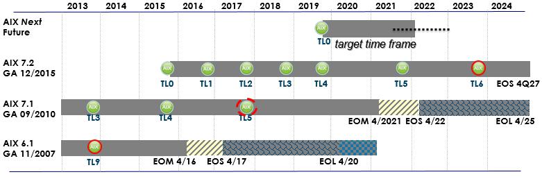 10+ years roadmap for IBM i and AIX AIX Highlights AIX Security: PowerSC and PowerSC MFA updates for malware intrusion prevention and for strong