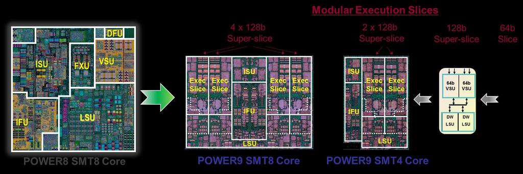 POWER9 Processor The redesigned P9 core enables it to be optimized aligning with