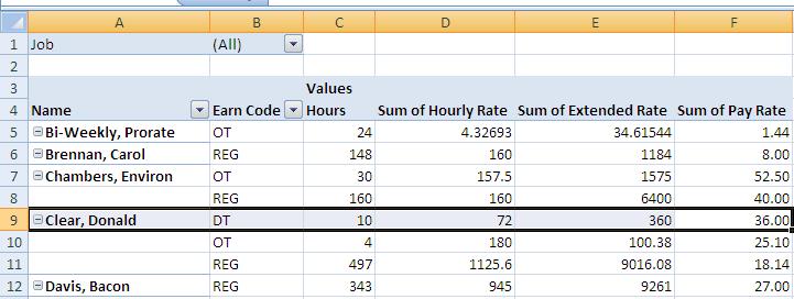 The hourly rates in Column F (the calculated field) look better than the values in column D.