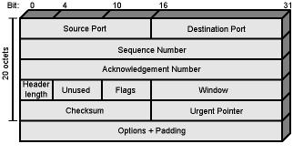 OSI Layers (5/8) Transport End to end exchange of data In sequence, no losses, no duplicates If needed, upper layer data are split into smaller units Reliable connection = provides flow and error