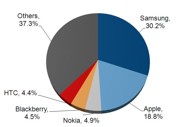 Samsung & Apple Owned Huge Share of 2012 Smartphone Market Total WW Shipments: 722.