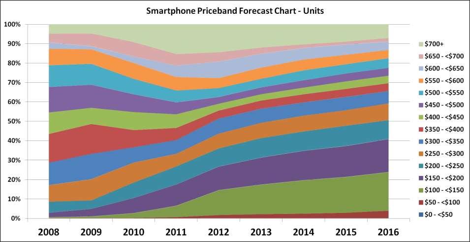 Expect Smartphone Growth at the low end Sub-$200 Growth >40% of