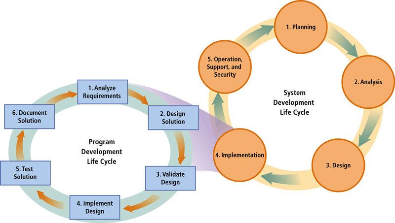 Program Development Program developmentconsists of a series of